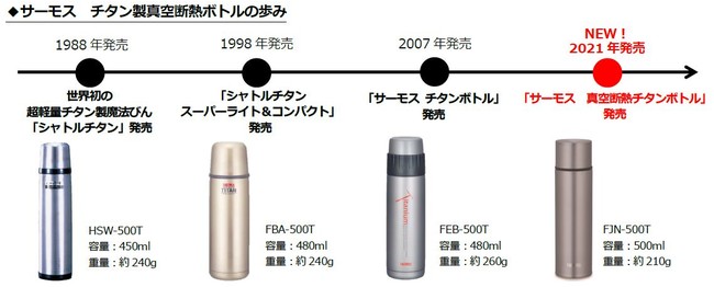チタン製の真空断熱ボトルが約14年ぶりに進化して登場！！『サーモス 真空断熱チタンボトル（FJN-500T）』のサブ画像3