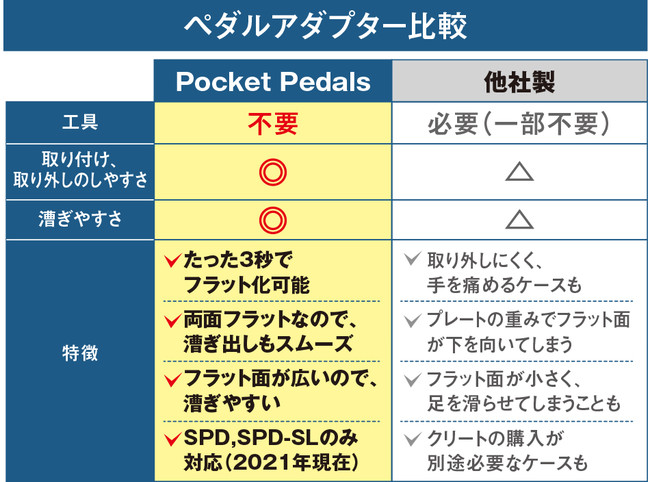 たった3秒でサイクリストあるあるを解決！ビンディングペダルをフラット化するペダルアダプター「Pocket Pedals」がまもなくアイスランドから日本初上陸！のサブ画像4