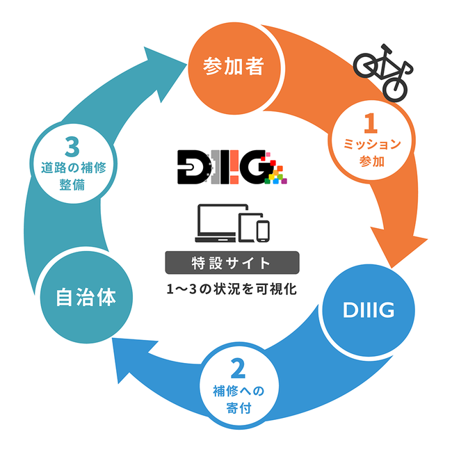 持続可能なサイクルツーリズムを目指すミッションアプリ「DIIIG（ディグ）」参加費を道路整備に還元するサイクリングイベントを兵庫・大阪で開催のサブ画像3