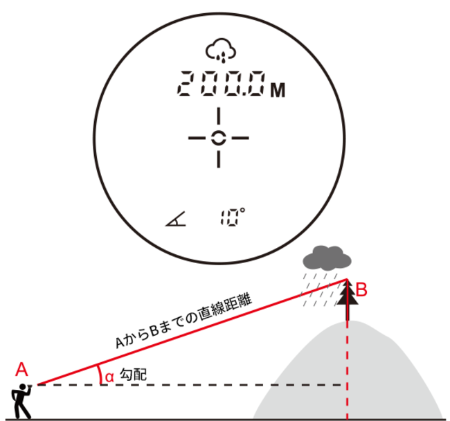 ゴルフがもっと楽しくなる！双眼鏡型レーザー距離計「MILESEEY BPFS2」たった0.5秒！打つべき距離・直線/水平距離・高さ・勾配・速度を計測可能のサブ画像16