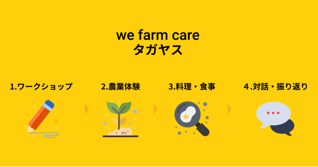 体験型アウトドアでメンタルケアを。農業を通してメンタルヘルスを改善する「WeFarm Care」が10月5日（火）から千葉とオンラインで提供開始。のサブ画像3