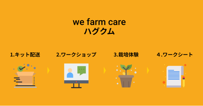 体験型アウトドアでメンタルケアを。農業を通してメンタルヘルスを改善する「WeFarm Care」が10月5日（火）から千葉とオンラインで提供開始。のサブ画像4