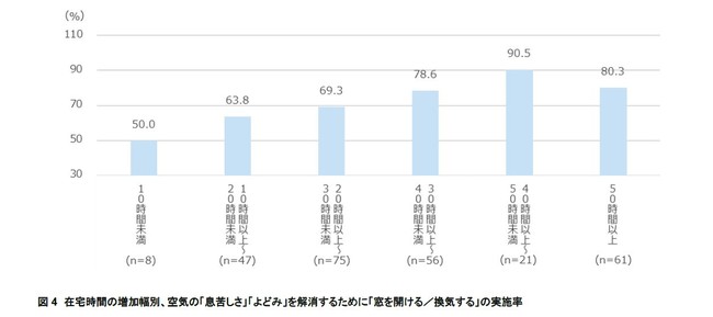 ダイキン『第27回 現代人の空気感調査』東京の男女400人に聞いた「インドア（室内）とアウトドア（屋外）の空気感調査」11月9日は “いい空気”の換気の日在宅時間の増加で気づく、室内空気の息苦しさやよどみのサブ画像4
