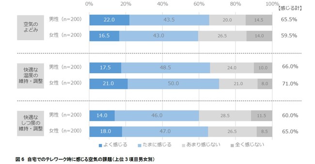 ダイキン『第27回 現代人の空気感調査』東京の男女400人に聞いた「インドア（室内）とアウトドア（屋外）の空気感調査」11月9日は “いい空気”の換気の日在宅時間の増加で気づく、室内空気の息苦しさやよどみのサブ画像6