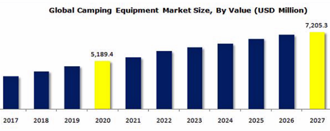 キャンプ用品市場、2027年に72億530万米ドル規模到達見込みのサブ画像1