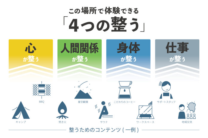 千葉県のキャンプ場【TAKIVILLAGE】がクラウドファンディング開始し、3日目で第1目標（120万円）を達成。のメイン画像