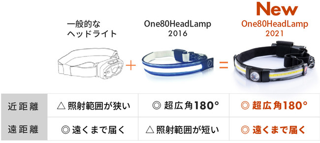 ヘッドライトで照らす ! ワンランク上の光メイク [One80HeadLamp] を12月9日よりMakuakeで先行発売のサブ画像3