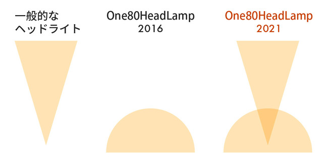 ヘッドライトで照らす ! ワンランク上の光メイク [One80HeadLamp] を12月9日よりMakuakeで先行発売のサブ画像5