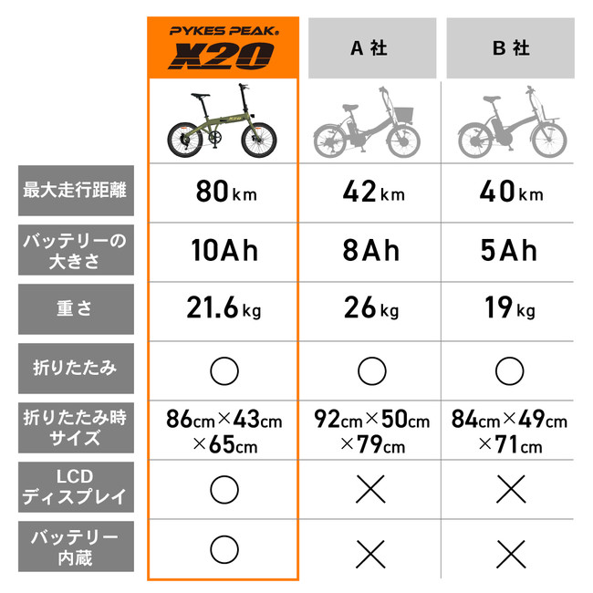 【予約販売開始】スマートな電動アシスト自転車PYKES PEAK「X20」に新色が2色登場！のサブ画像4