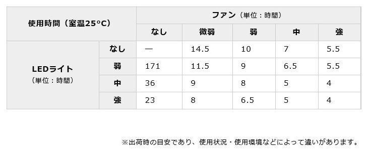 アウトドアで活躍するライト付きの充電式ファン「Wind GEAR」6月に発売のサブ画像7