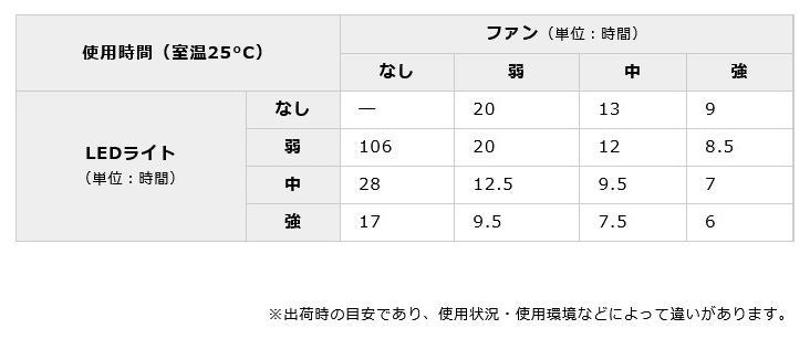 アウトドアで活躍するライト付きの充電式ファン「Wind GEAR」6月に発売のサブ画像9