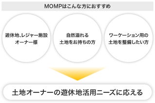 アウトドア・ワーケーション・防災ニーズに応える「MOBILITY×CAMP（モンプ）」展開の「Landscapes」株式投資型クラウドファンディングを開始のサブ画像5