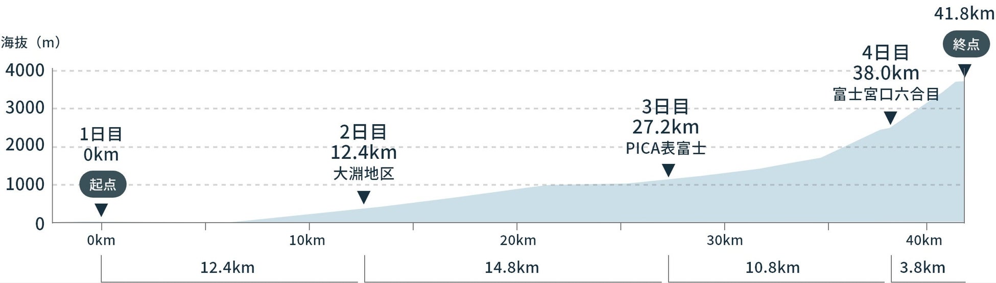 海抜０ｍ からの挑戦！「富士山登山ルート３７７６」のサブ画像8_「富士山登山ルート３７７６」の断面図