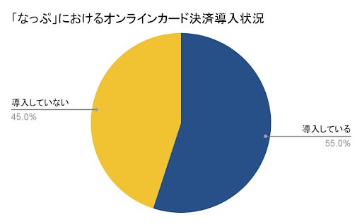 進むキャンプ場でのキャッシュレス化　キャンプ場検索・予約サイト「なっぷ」契約キャンプ場の約半数がオンラインカード決済を導入のサブ画像4