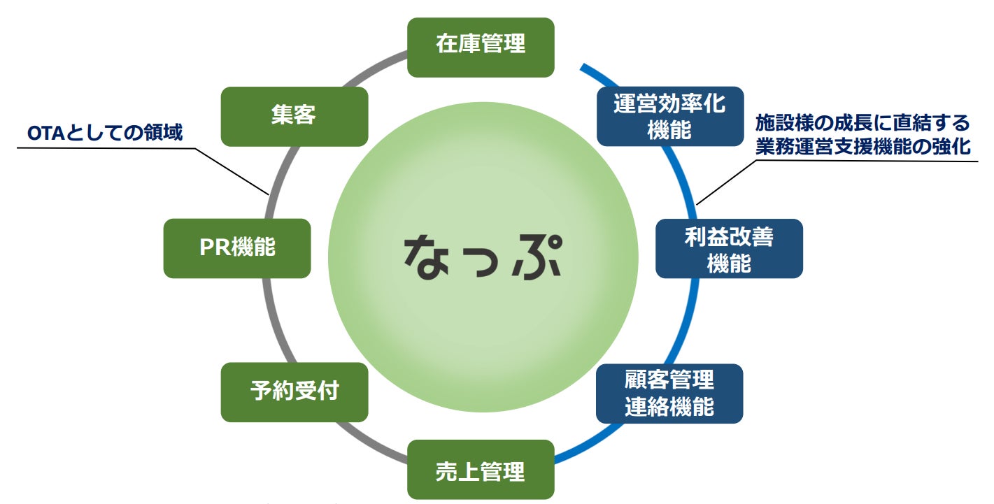 進むキャンプ場でのキャッシュレス化　キャンプ場検索・予約サイト「なっぷ」契約キャンプ場の約半数がオンラインカード決済を導入のサブ画像5