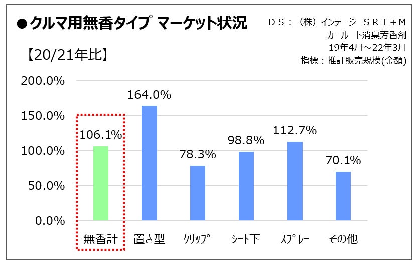 【エステー】車のシート下に置くだけ、イオン効果でしっかり消臭「クルマの消臭力 シート下専用 イオン消臭プラス 無香料」を新発売のサブ画像5