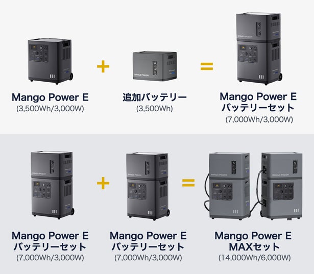 防災・アウトドアに安心の14,000Wh！家庭蓄電池にもポータブル電源にもなれるウルトラ蓄電池「Mango Power E」がMakuakeにて日本初登場のサブ画像3