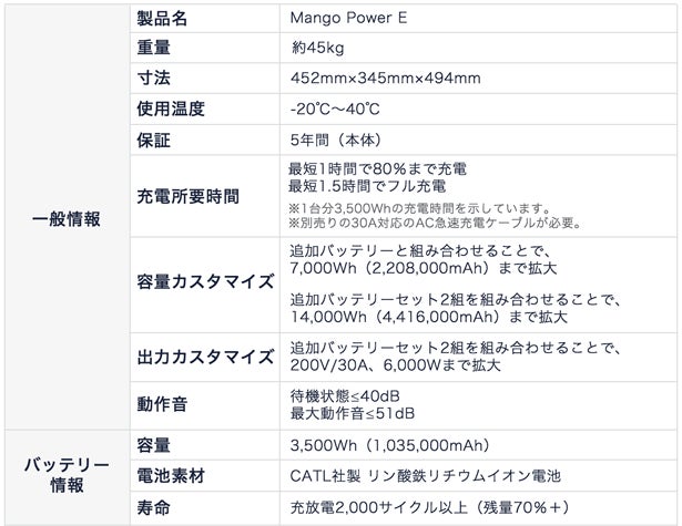 防災・アウトドアに安心の14,000Wh！家庭蓄電池にもポータブル電源にもなれるウルトラ蓄電池「Mango Power E」がMakuakeにて日本初登場のサブ画像8
