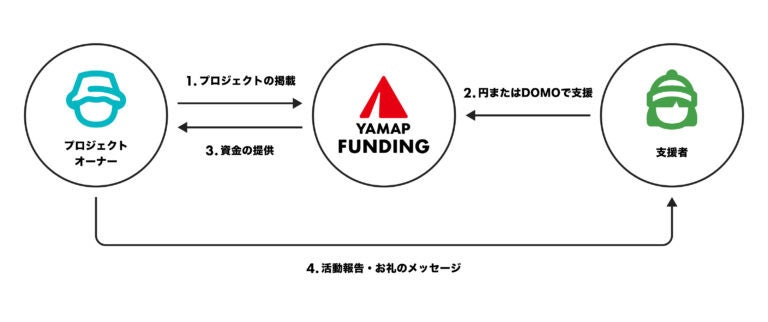 自然に特化したクラウドファンディング「YAMAP FUNDING」を始動のサブ画像5_YAMAP FUNDINGの仕組み