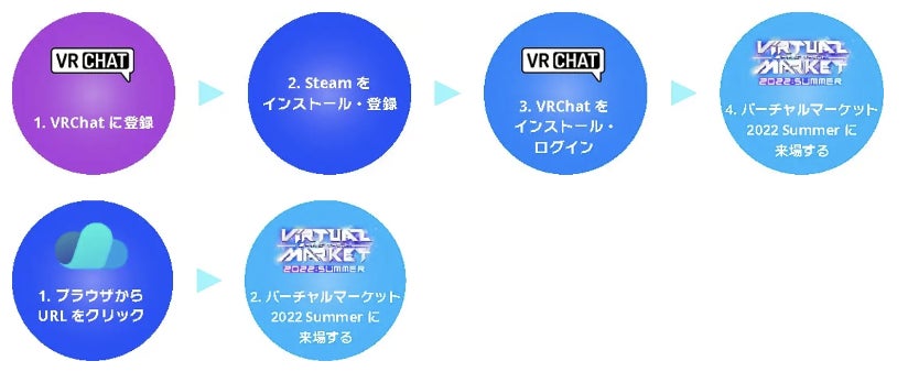 メタバース空間でキャンプ体験ができる！？カーシェアリングサービスを展開するアルパインマーケティング株式会社が世界最大のVRイベント「バーチャルマーケット2022 Summer」に初出展!!のサブ画像4