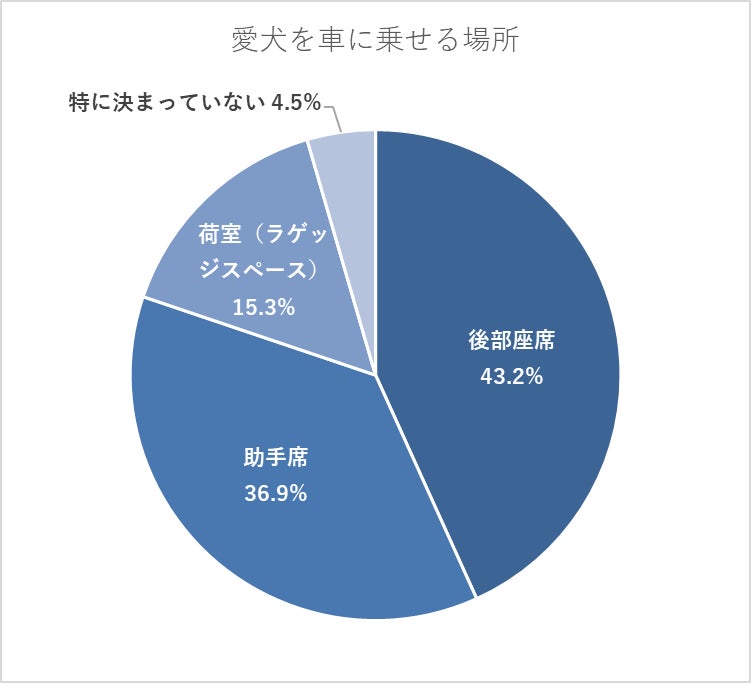 愛犬をキャンプに連れて行いったことがある方111名に聞いた！のサブ画像2