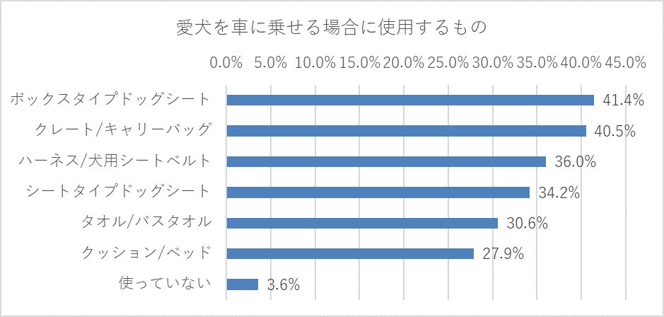 愛犬をキャンプに連れて行いったことがある方111名に聞いた！のサブ画像3