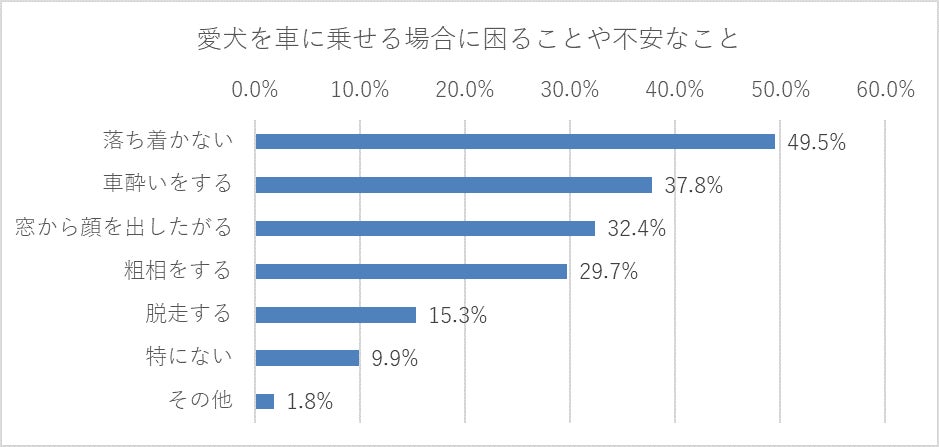 愛犬をキャンプに連れて行いったことがある方111名に聞いた！のサブ画像4