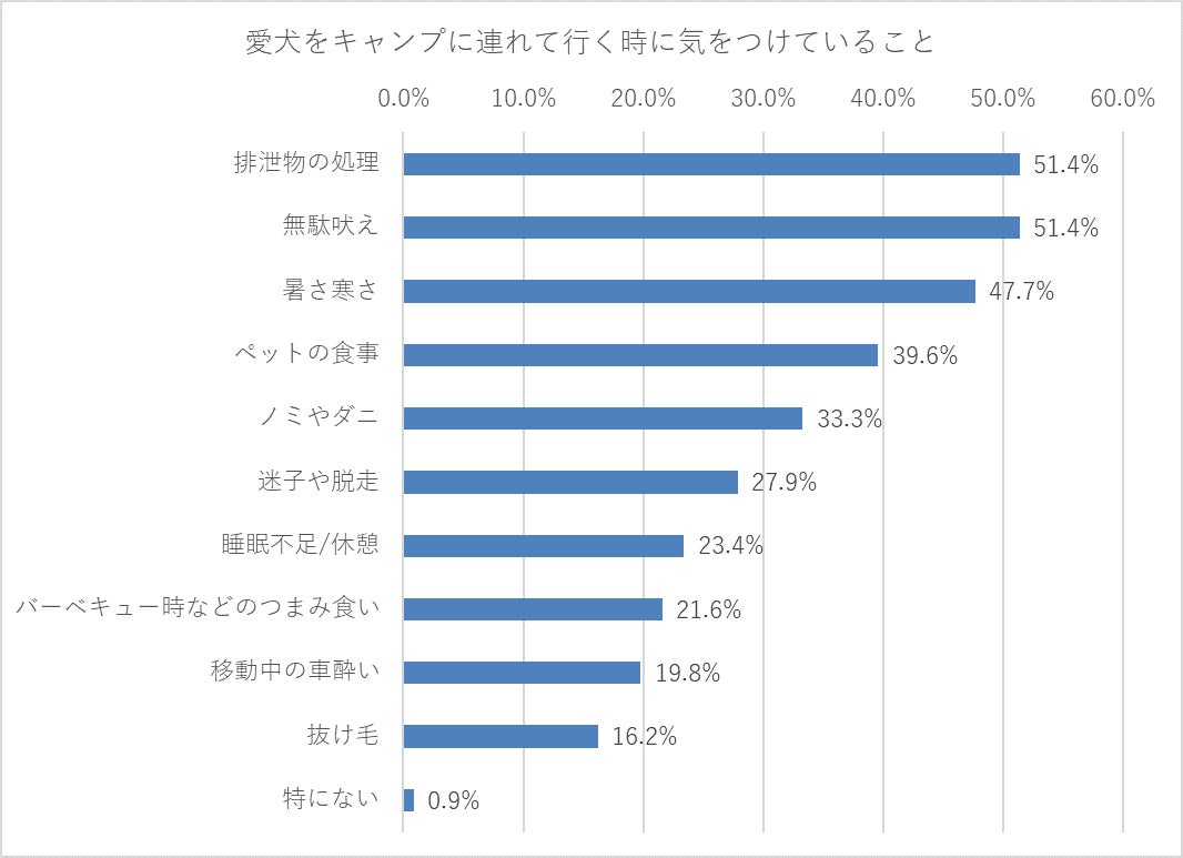 愛犬をキャンプに連れて行いったことがある方111名に聞いた！のサブ画像5