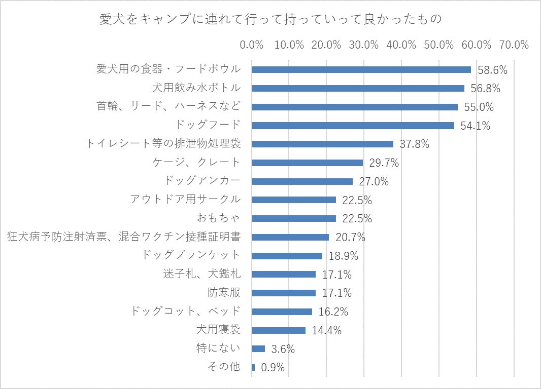 愛犬をキャンプに連れて行いったことがある方111名に聞いた！のサブ画像6