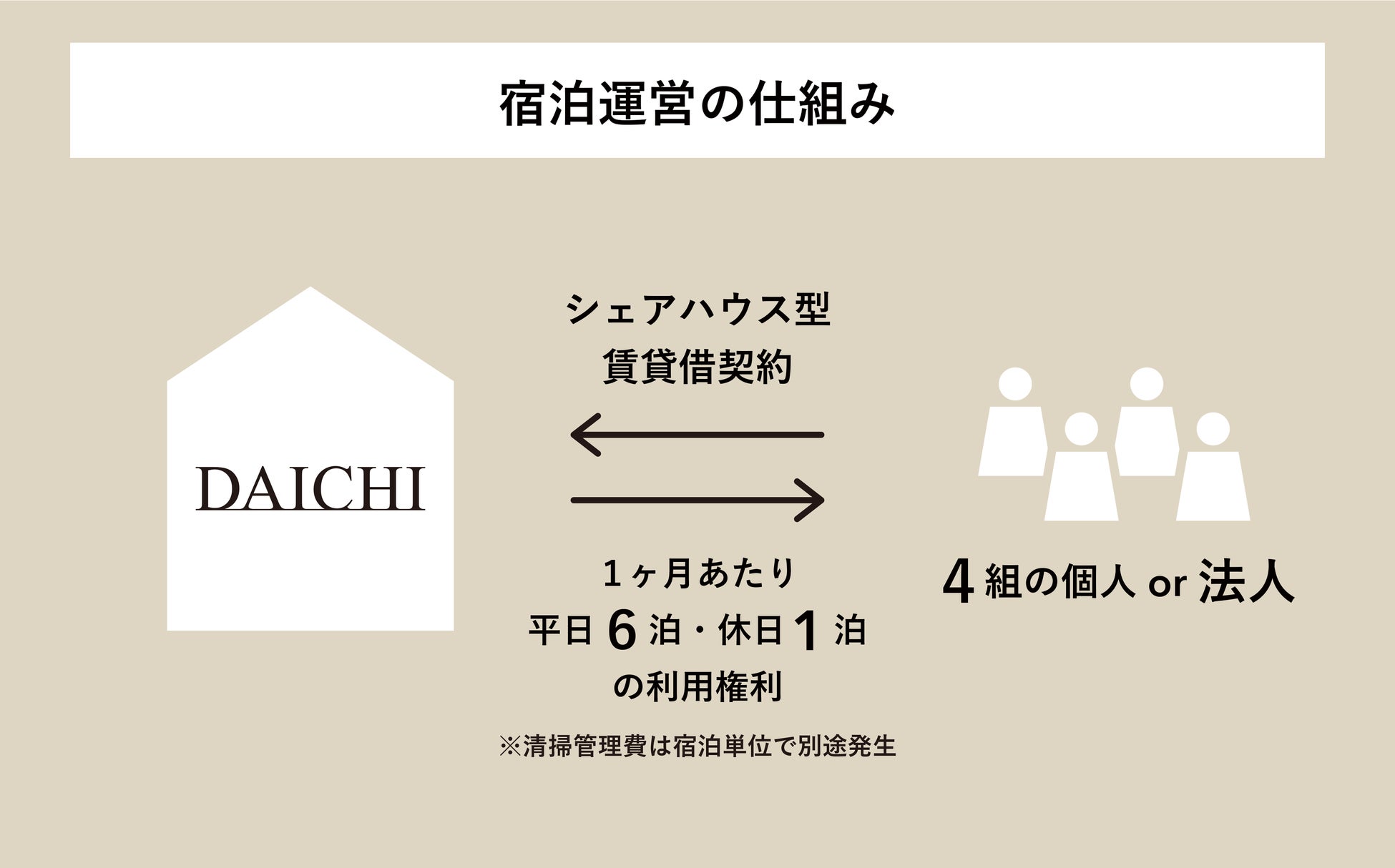 NatureDevelopmentを掲げるDAICHIが、会員制貸別荘「DAICHI ISUMI」の内覧会を8月28日に開催のサブ画像7_宿泊運営の仕組み
