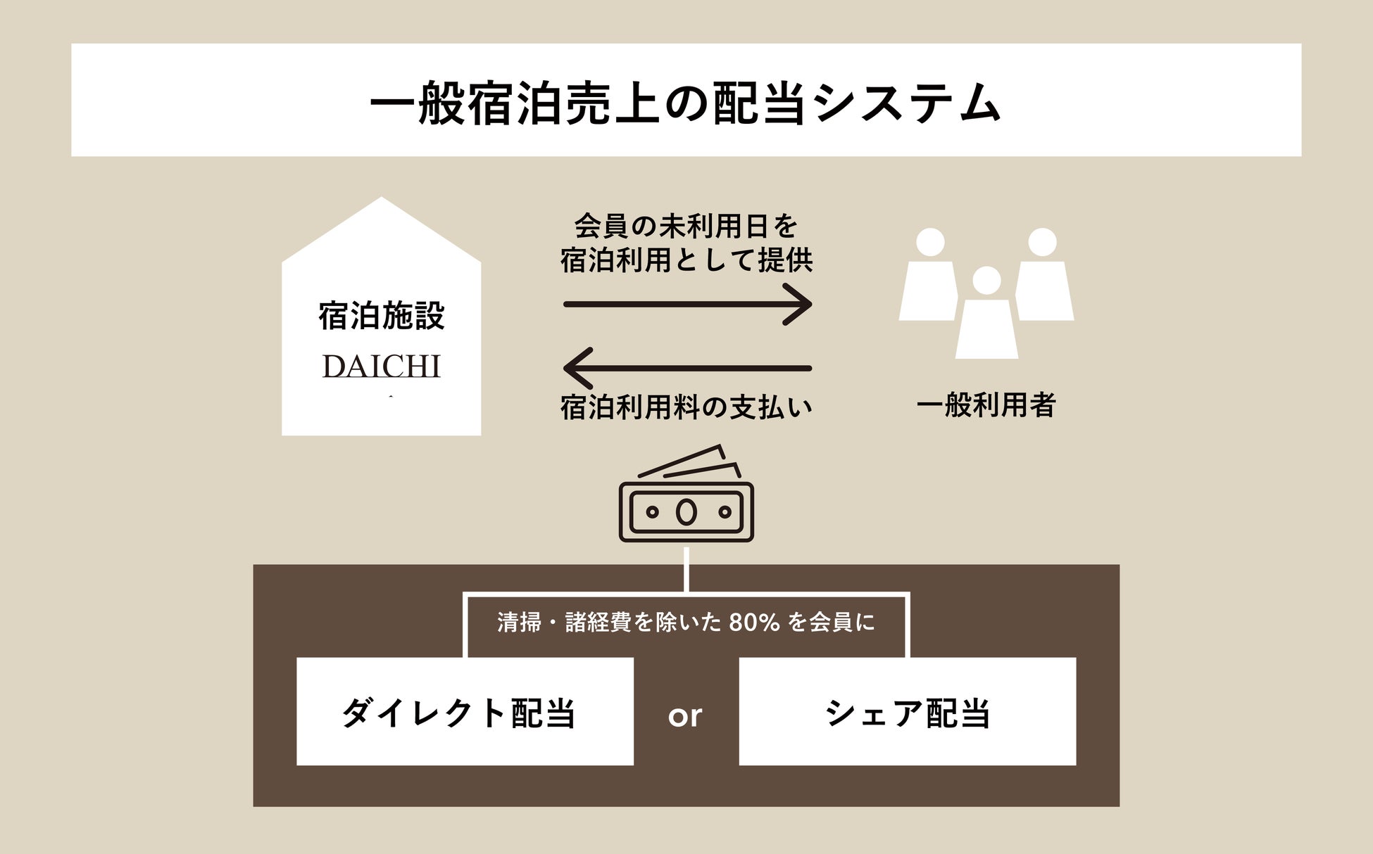 NatureDevelopmentを掲げるDAICHIが、会員制貸別荘「DAICHI ISUMI」の内覧会を8月28日に開催のサブ画像8_配当の仕組み