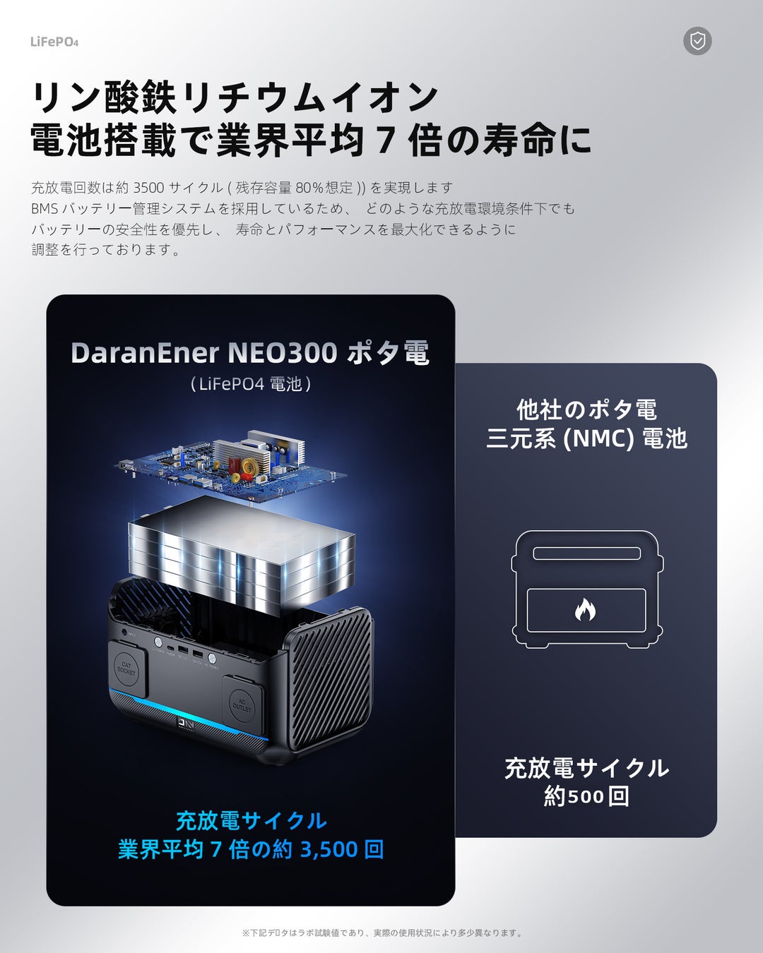 Daranener、超軽量、安全、長寿命が揃った初心者でも簡単に扱えるポータブル電源「NEO300」が09⽉12⽇（月）より予約受付開始。のサブ画像5