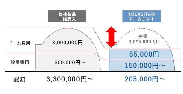 日本初！グランピング用ドームテントの月額レンタルを開始のサブ画像5