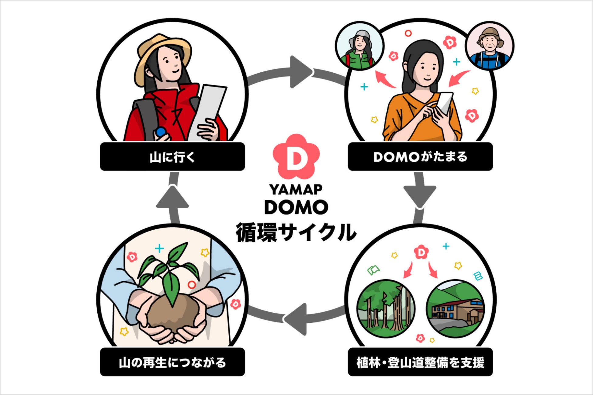 循環型コミュニティポイント「YAMAP DOMO（ドーモ）」が 「2022 年度グッドデザイン賞・ベスト100」を受賞のサブ画像2