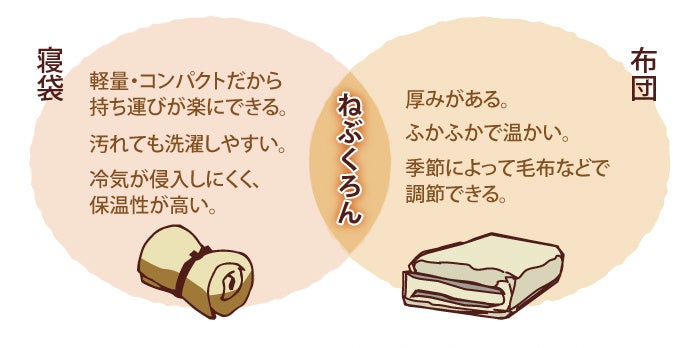 発売から7年！累計販売数18,635個突破の寝袋と布団のいいとこどりのハイブリッド寝袋「ねぶくろん」が改良してリニューアルしました！のサブ画像2