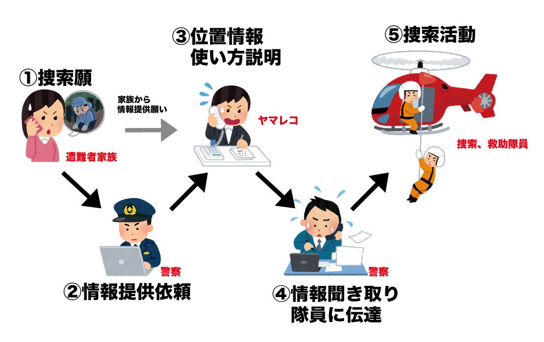 遭難者をいち早く探すシステム「SAGASU（サガス）」を開発し、長野県警に提供する協定を締結のサブ画像2_これまでの捜索活動の流れ