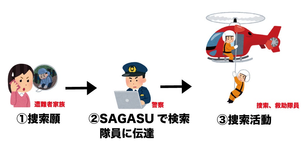 遭難者をいち早く探すシステム「SAGASU（サガス）」を開発し、長野県警に提供する協定を締結のサブ画像4_SAGASUを使った捜索活動