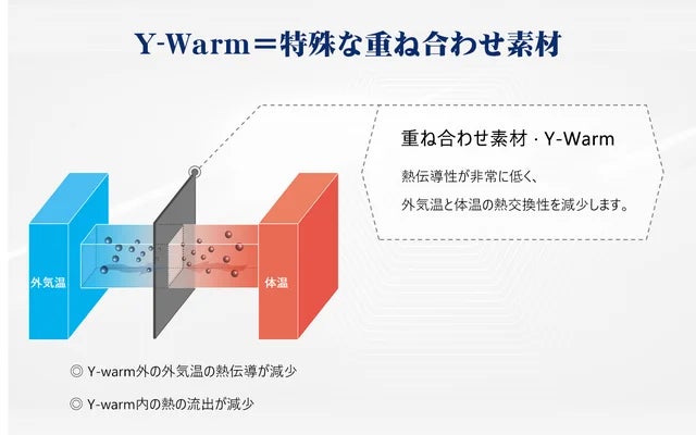 薄くても画期的な保温力！宇宙服の素材よりも暖かい「Y-Warm」ダウンジャケット。Makuakeにてプロジェクト開始。最大30％OFFで応援購入可能！即日達成のサブ画像2