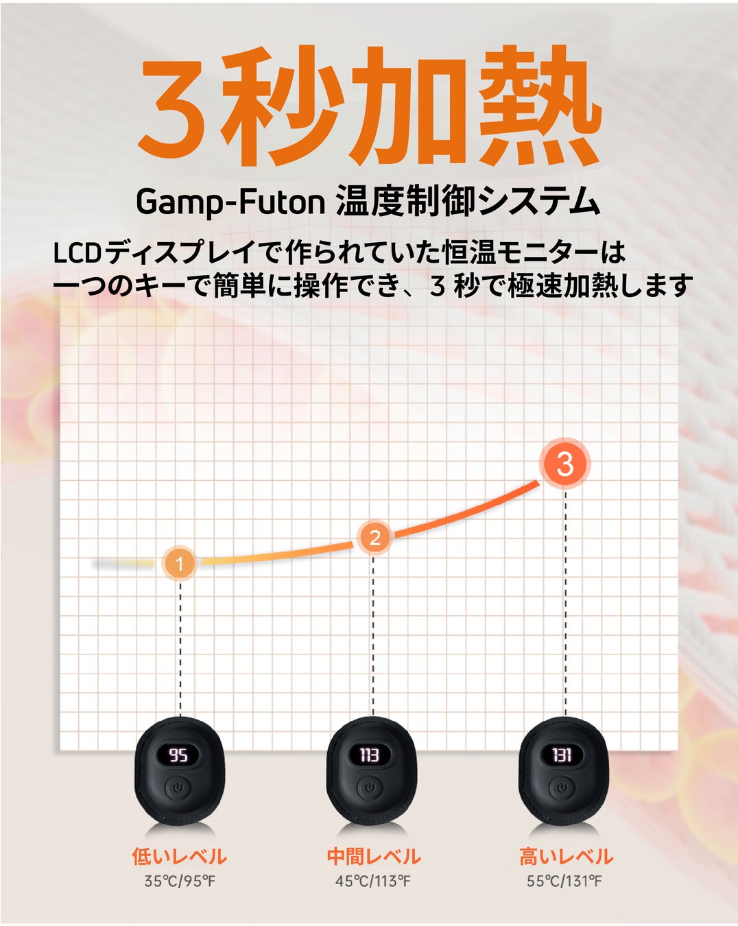 【日本初上陸記念！10セット限定53%オフ】ワンタッチで3秒加熱！最新のテクノロジーを採用！アウトドアで大活躍な電熱寝袋「Gamp-Futon」クラウドファンディング開始のサブ画像3