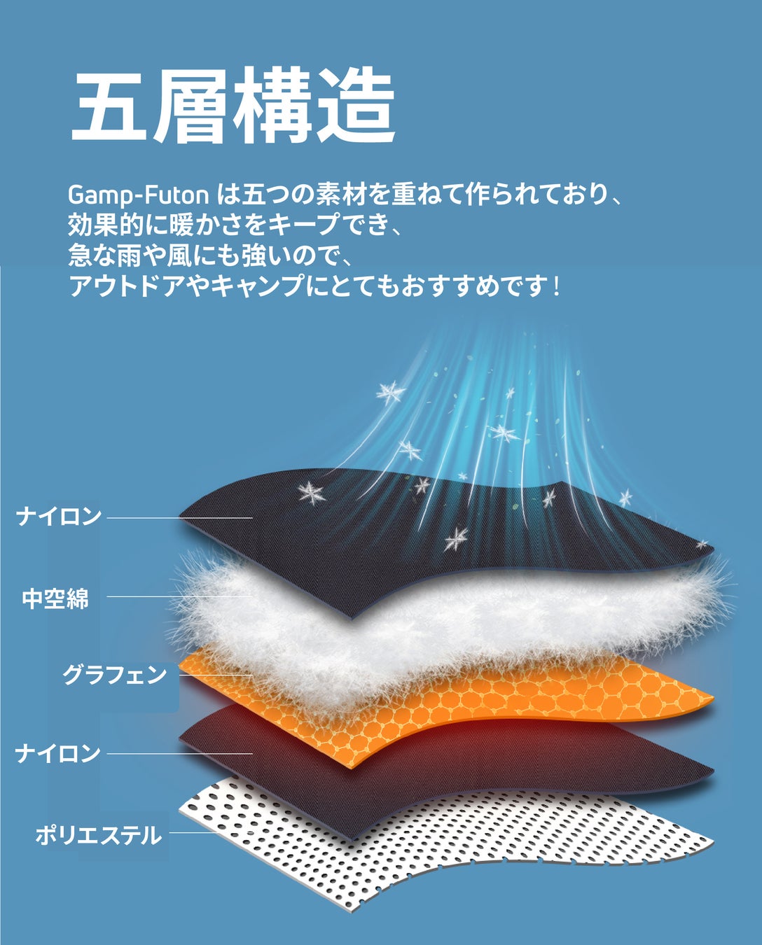 【日本初上陸記念！10セット限定53%オフ】ワンタッチで3秒加熱！最新のテクノロジーを採用！アウトドアで大活躍な電熱寝袋「Gamp-Futon」クラウドファンディング開始のサブ画像6