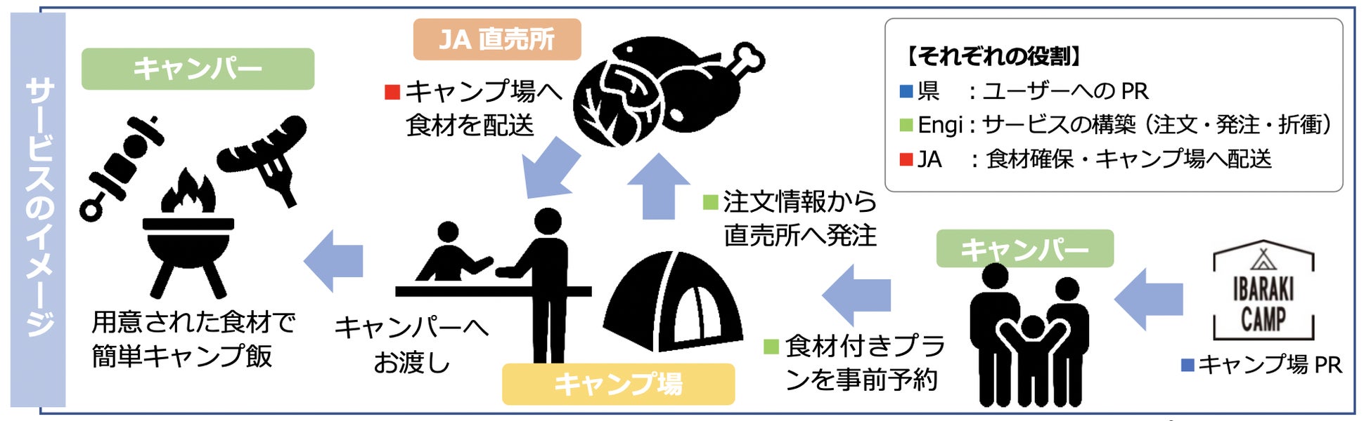 “茨城県食材” をキャンパーへ提供開始のサブ画像2