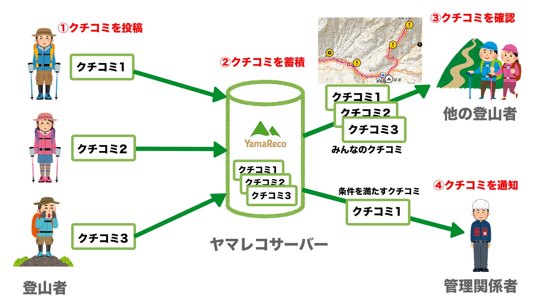 登山者から提供される日本全国の山の状況を地図上で確認でき、登山道整備にも繋がる！　ヤマレコがクチコミ機能をリリースし、茅野市との連携を開始しました。のサブ画像6_クチコミ機能の全体像