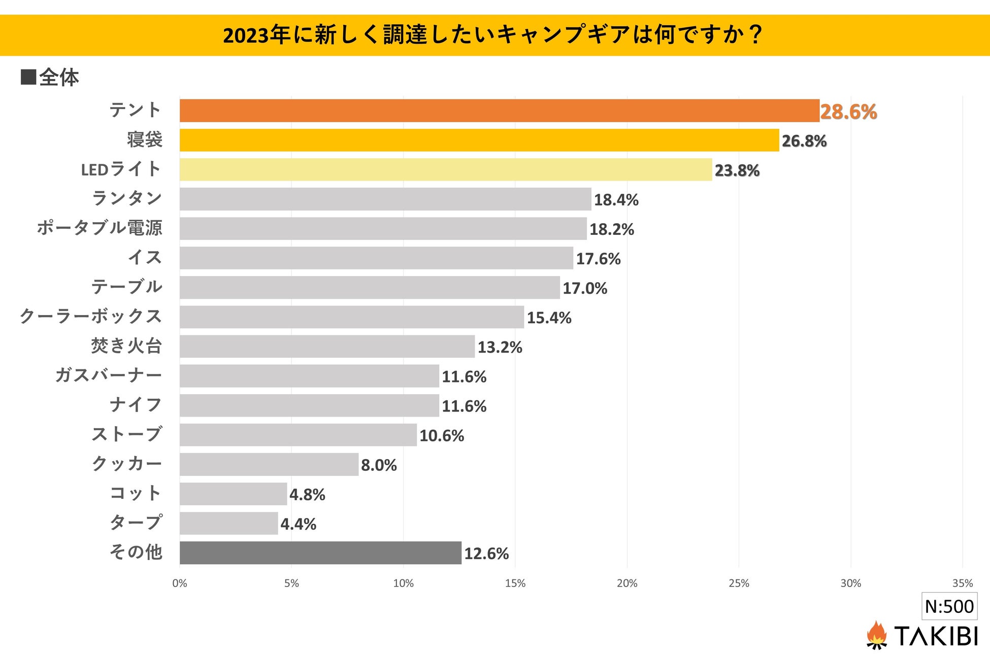 新調したいキャンプギア、3位：LEDライト、2位：寝袋、1位は？TAKIBIによる調査実施のサブ画像2