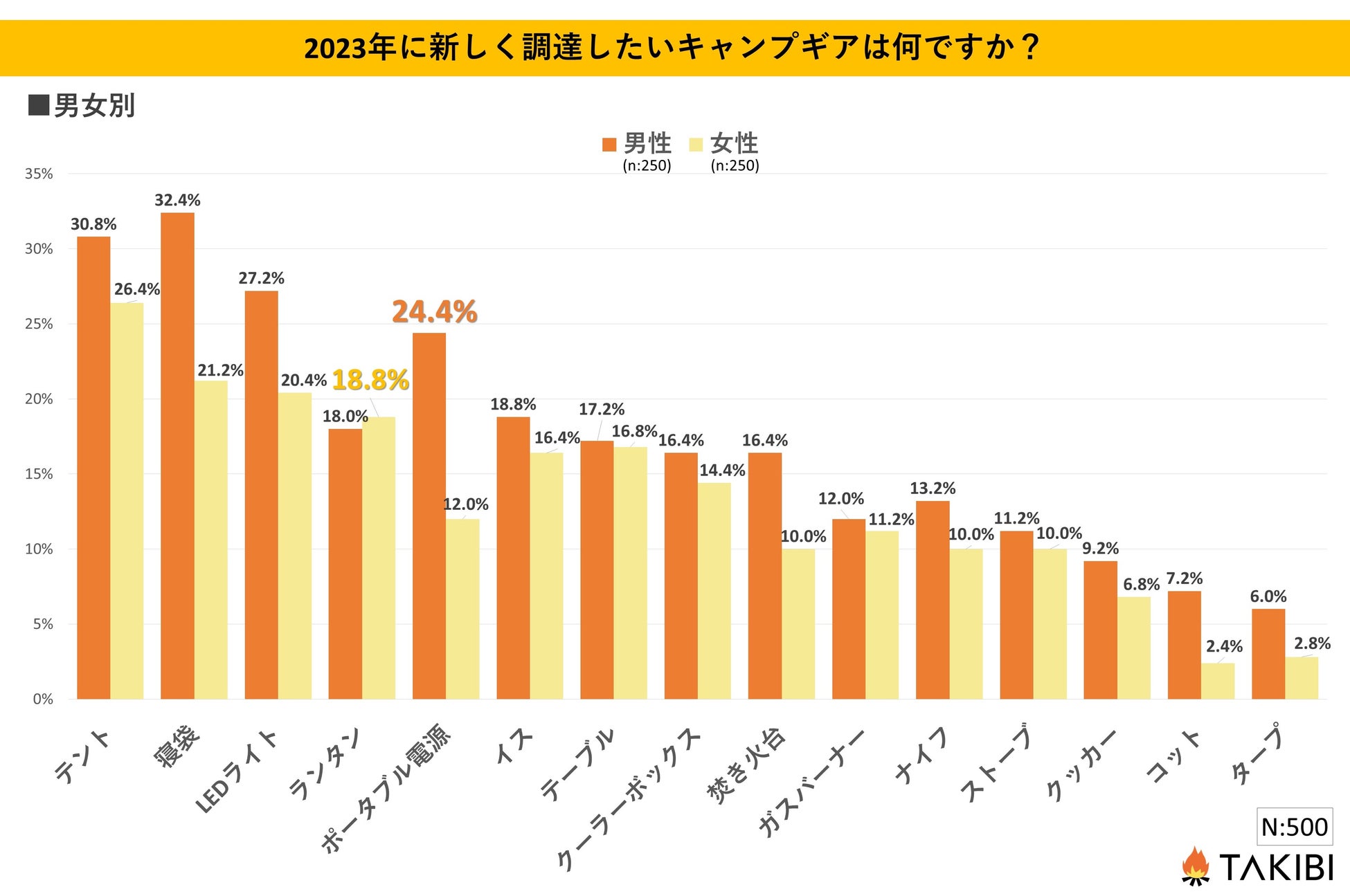 新調したいキャンプギア、3位：LEDライト、2位：寝袋、1位は？TAKIBIによる調査実施のサブ画像3