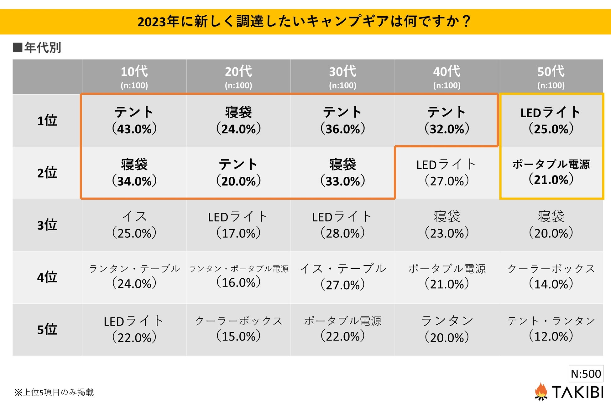 新調したいキャンプギア、3位：LEDライト、2位：寝袋、1位は？TAKIBIによる調査実施のサブ画像4