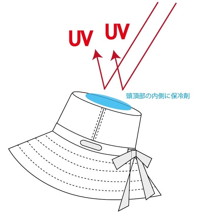 保冷剤を入れられる紫外線対策に特化したUVカット帽子第2弾を発売のサブ画像9_頭頂部に保冷剤