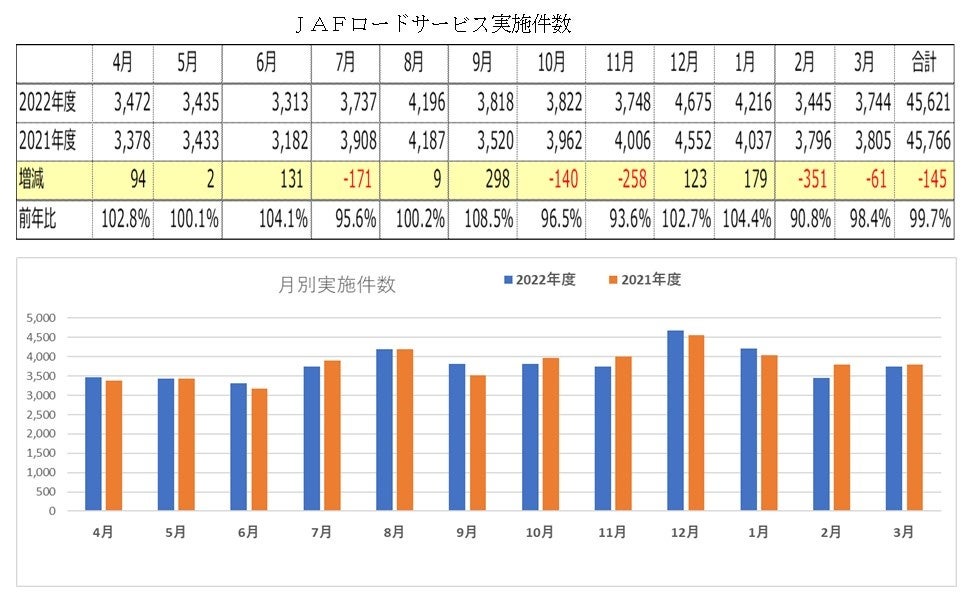 【JAF広島】広島県内の２０２２年度のロードサービス実施件数は４５，６２１件　前年比９９．７％のサブ画像1_ロードサービス実施件数