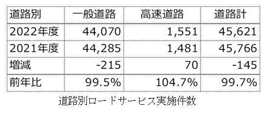 【JAF広島】広島県内の２０２２年度のロードサービス実施件数は４５，６２１件　前年比９９．７％のサブ画像2_道路別件数