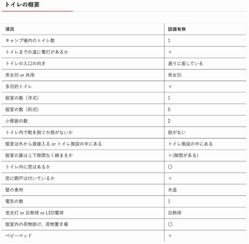 キャンプトイレなう、掲載施設数150を突破！のサブ画像2