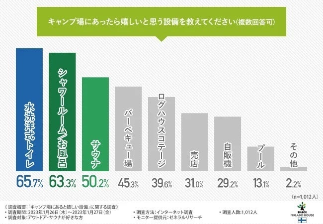 キャンプトイレなう、掲載施設数150を突破！のサブ画像5